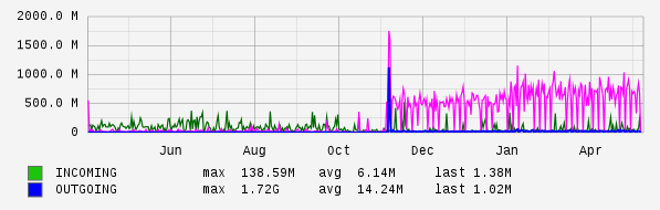 Yearly View Graph