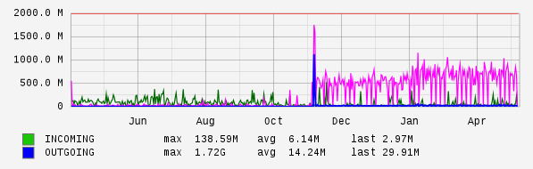 Yearly View Graph
