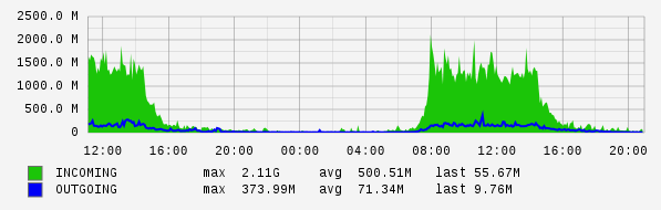 Daily View Graph