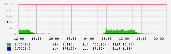 Daily View Graph
