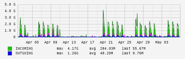 Monthly View Graph