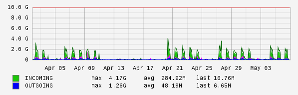 Monthly View Graph