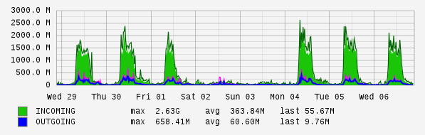 Weekly View Graph
