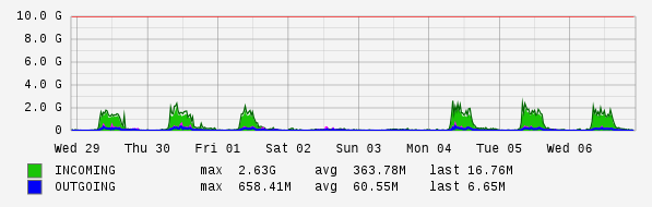 Weekly View Graph