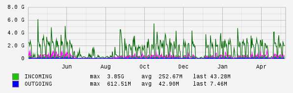 Yearly View Graph