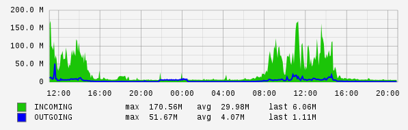Daily View Graph