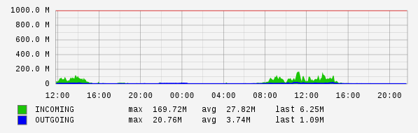 Daily View Graph