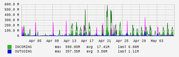 Monthly View Graph
