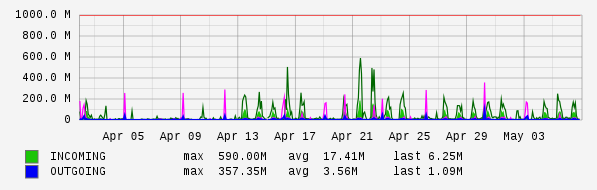 Monthly View Graph