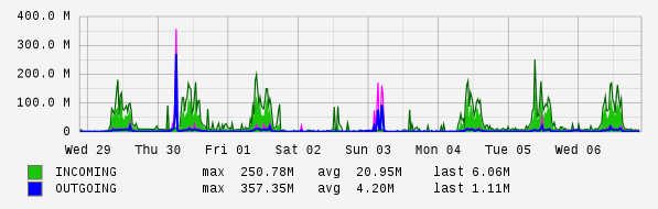 Weekly View Graph