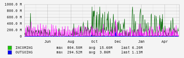 Yearly View Graph
