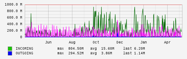 Yearly View Graph
