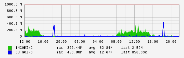 Daily View Graph