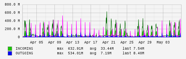 Monthly View Graph
