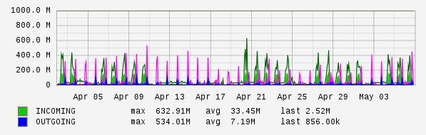 Monthly View Graph