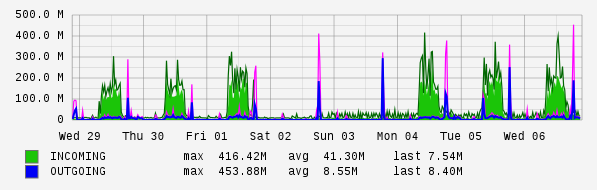 Weekly View Graph