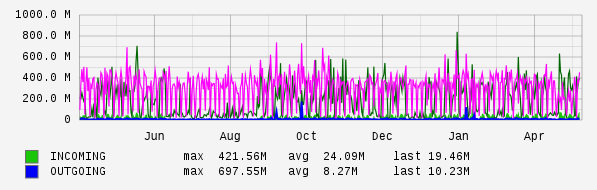 Yearly View Graph