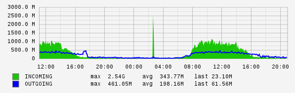 Daily View Graph