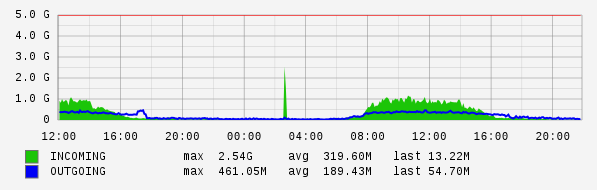 Daily View Graph