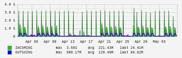 Monthly View Graph