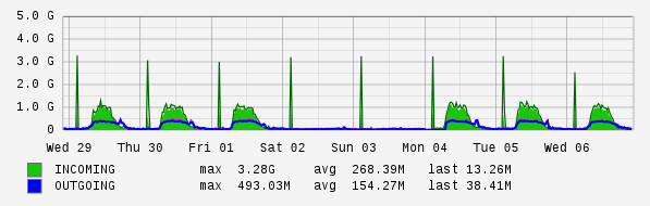 Weekly View Graph