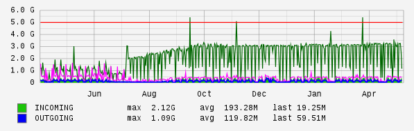Yearly View Graph