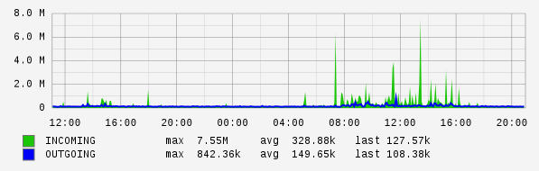 Daily View Graph
