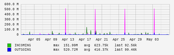 Monthly View Graph