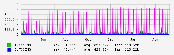 Yearly View Graph