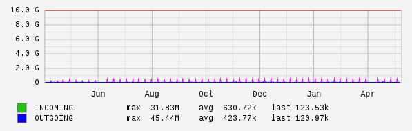 Yearly View Graph