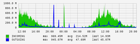 Daily View Graph