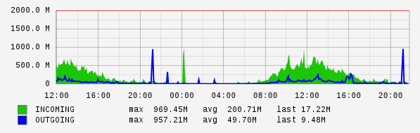Daily View Graph