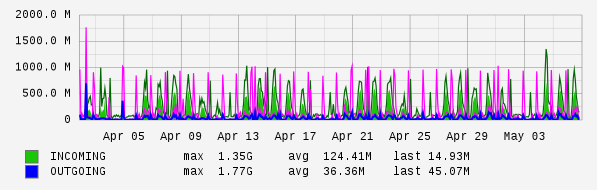 Monthly View Graph