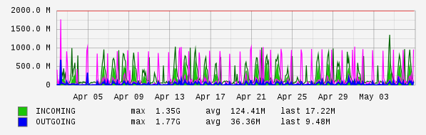 Monthly View Graph
