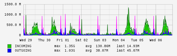 Weekly View Graph