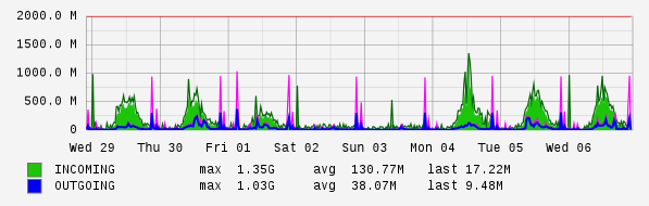 Weekly View Graph