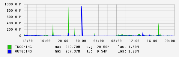 Daily View Graph