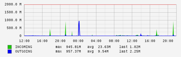 Daily View Graph