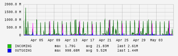 Monthly View Graph