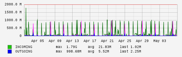 Monthly View Graph