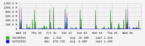 Weekly View Graph