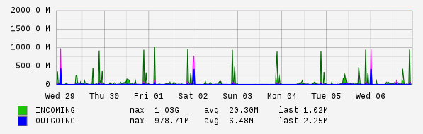 Weekly View Graph