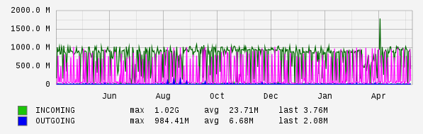 Yearly View Graph