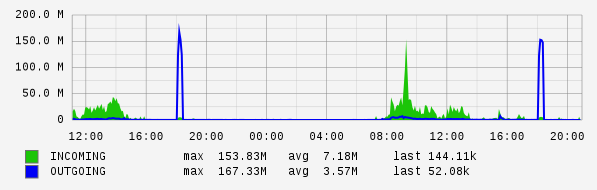 Daily View Graph