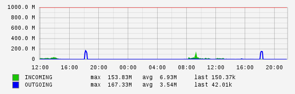 Daily View Graph