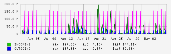 Monthly View Graph