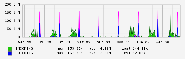Weekly View Graph