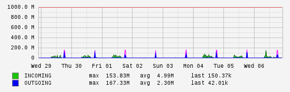Weekly View Graph