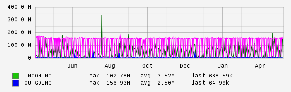 Yearly View Graph