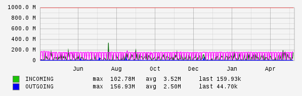 Yearly View Graph